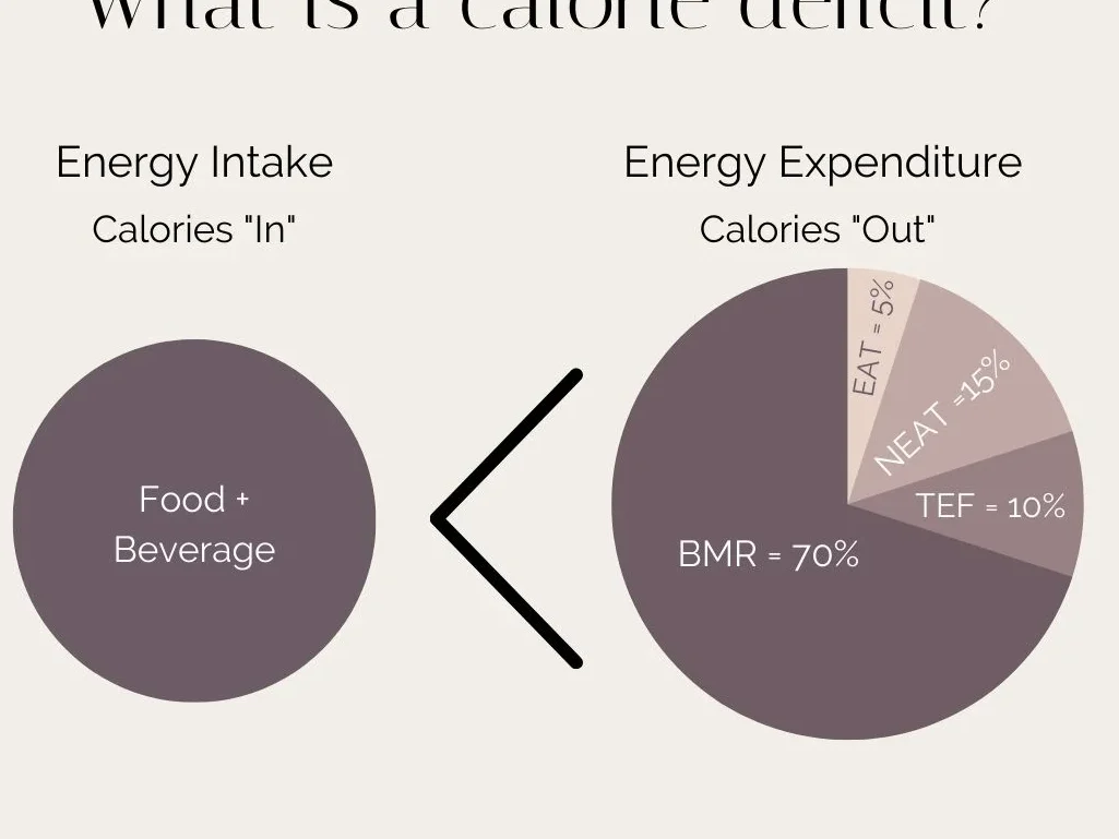 calorie deficit